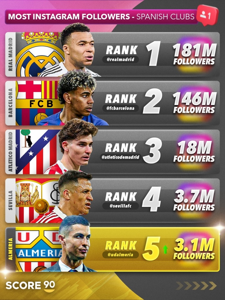 开云体育官网-C罗收购阿尔梅里亚后，球队社媒粉丝数飙升，成西班牙球队第五多